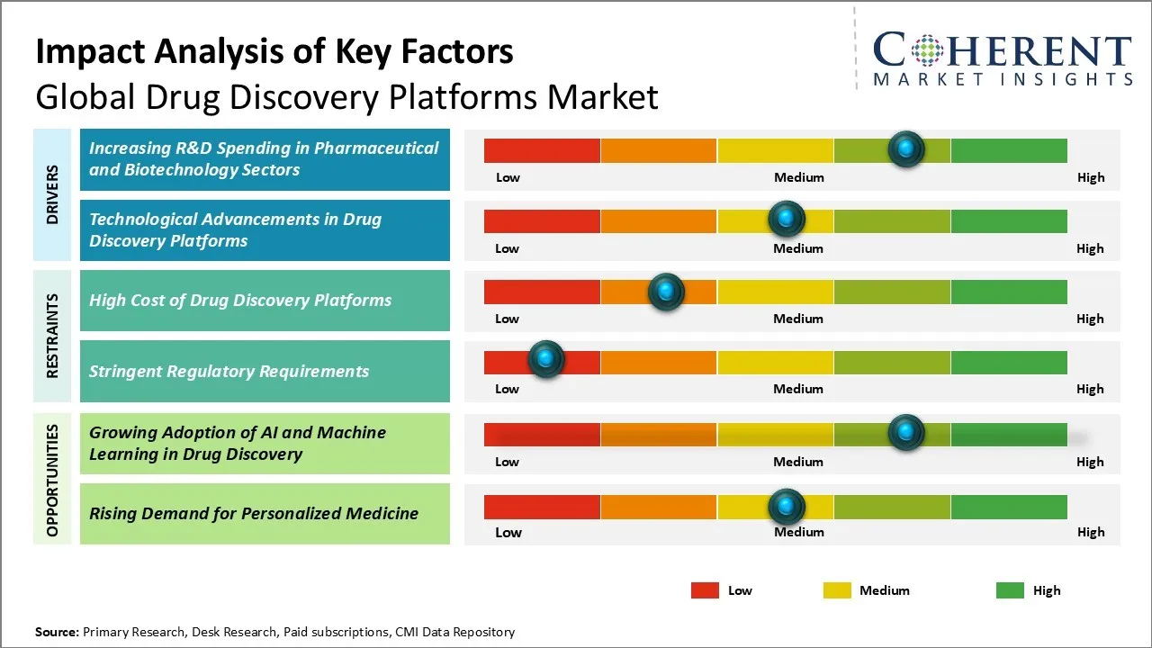 Drug Discovery Platforms Market By Key Factors